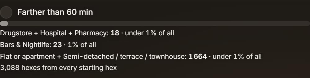 The gray row Farther than 60 min: Drugstore + Hospital + Pharmacy 18, under 1% of all; Bars & Nightlife 23, 1% of all; flats and townhouses 1,664, under 1% of all; 3,088 hexes from every starting hex