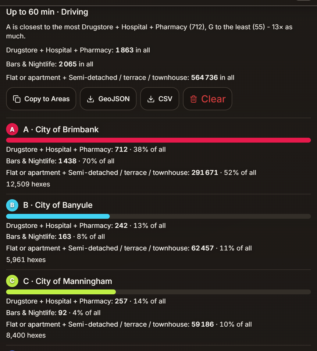 The top of the result: Up to 60 min · Driving; A is closest to the most Drugstore + Hospital + Pharmacy (712), G to the least (55) - 13× as much; the three Totals in all; Copy to Areas, GeoJSON, CSV and Clear; then A · City of Brimbank with 712, 38% of all, Bars & Nightlife 1,438, 70% of all, flats and townhouses 291,671, 52% of all, 12,509 hexes; B · City of Banyule with 242, 13%; C · City of Manningham with 257, 14%