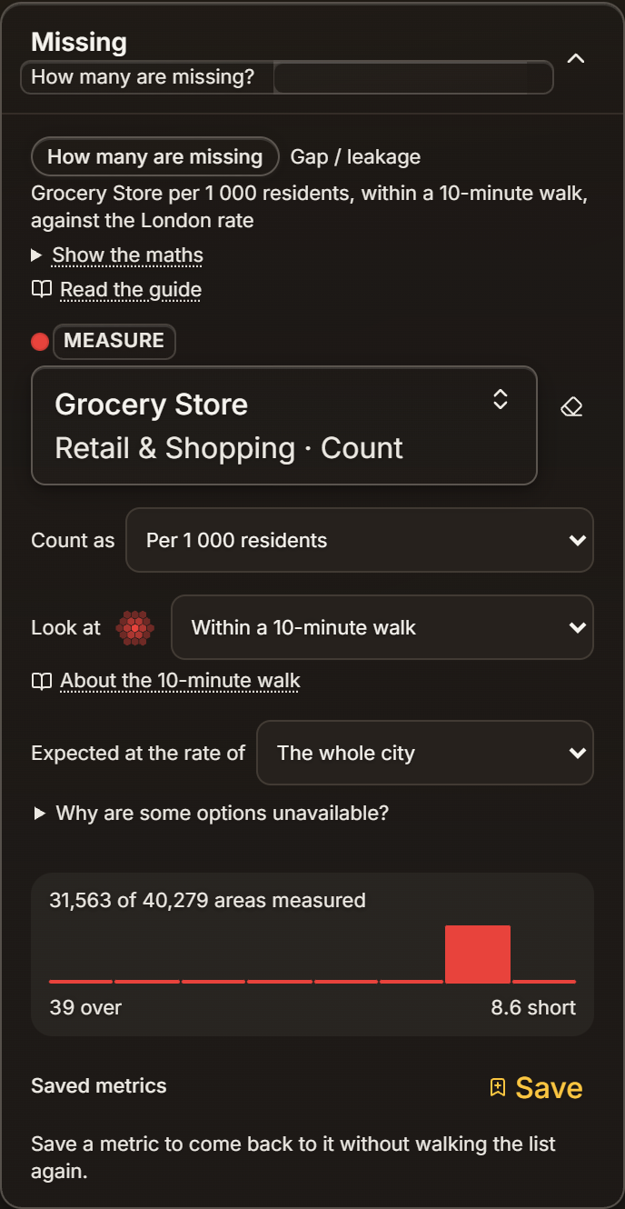 The Missing panel with Grocery store selected, counted per 1 000 residents, read within a 10-minute walk, and expected at the rate of the whole city