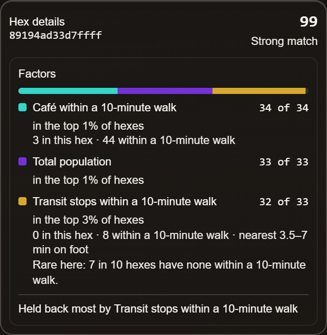 The Hex details panel for hex 89194ad33d7ffff: 99, Strong match; Café within a 10-minute walk 34 of 34, in the top 1% of hexes, 3 in this hex · 44 within a 10-minute walk; Total population 33 of 33, in the top 1% of hexes; Transit stops within a 10-minute walk 32 of 33, in the top 3% of hexes, 0 in this hex · 8 within a 10-minute walk · nearest 3.5–7 min on foot, Rare here: 7 in 10 hexes have none within a 10-minute walk; Held back most by Transit stops within a 10-minute walk