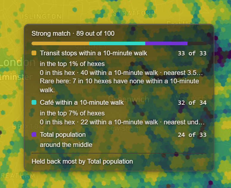 Hex card reading Strong match · 89 out of 100: Transit stops within a 10-minute walk 33 of 33, in the top 1% of hexes, 0 in this hex · 40 within a 10-minute walk, Rare here: 7 in 10 hexes have none within a 10-minute walk; Café within a 10-minute walk 32 of 34, in the top 7% of hexes, 0 in this hex · 22 within a 10-minute walk; Total population 24 of 33, around the middle; Held back most by Total population