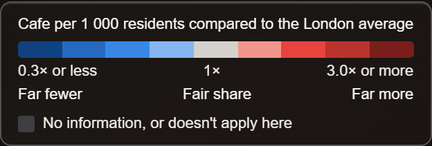 Legend reading Cafe per 1 000 residents compared to the London average, a blue to grey to red bar from 0.3× or less through 1× to 3.0× or more, labelled Far fewer, Fair share, Far more
