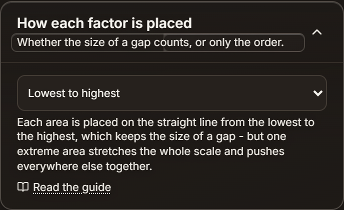 The same card set to Lowest to highest, with its description warning that one extreme area stretches the whole scale and pushes everywhere else together