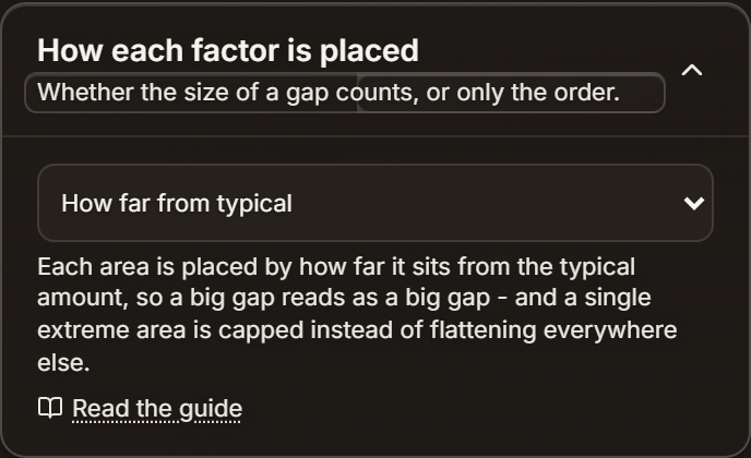The How each factor is placed card with the dropdown set to How far from typical and its description: each area is placed by how far it sits from the typical amount, so a big gap reads as a big gap, and a single extreme area is capped instead of flattening everywhere else