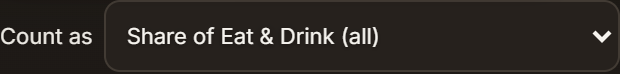 The Count as dropdown set to Share of Eat & Drink (all)