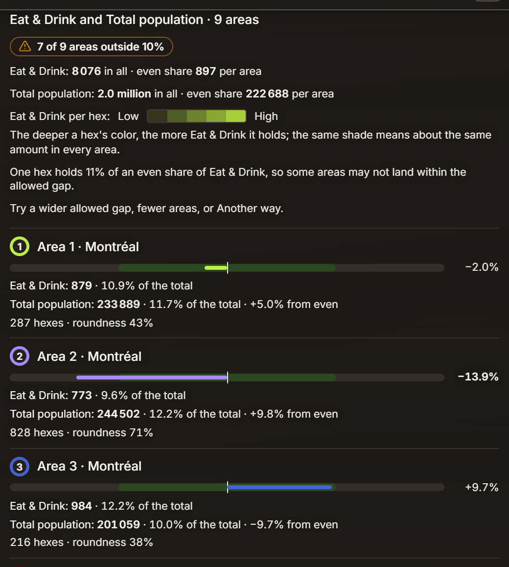 The summary of the two-measure split: an amber badge 7 of 9 areas outside 10%; Eat & Drink 8,076 in all, even share 897 per area; Total population 2.0 million in all, even share 222,688 per area; the advice Try a wider allowed gap, fewer areas, or Another way; Area 1 at −2.0% with 879 places and 233,889 residents, +5.0% from even, roundness 43%; Area 2 at −13.9% with 773 places and 244,502 residents, +9.8% from even; Area 3 at +9.7% with 984 places and 201,059 residents, −9.7% from even, roundness 38%