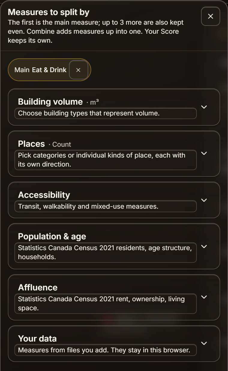 The pop-up titled Measures to split by, reading The first is the main measure; up to 3 more are also kept even. Combine adds measures up into one. Your Score keeps its own. Below it the chip Main Eat & Drink, then cards for Building volume, Places, Accessibility, Population & age, Affluence and Your data