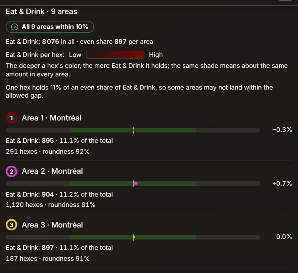 The top of the area list: Eat & Drink, 9 areas; a green badge All 9 areas within 10%; Eat & Drink 8,076 in all, even share 897 per area; a key from Low to High for Eat & Drink per hex; the note One hex holds 11% of an even share of Eat & Drink, so some areas may not land within the allowed gap; then Area 1 at −0.3% with 895 places, 11.1% of the total, 291 hexes, roundness 92%, Area 2 at +0.7% with 904, 11.2% of the total, 1,120 hexes, roundness 81%, and Area 3 at 0.0% with 897, 187 hexes, roundness 91%