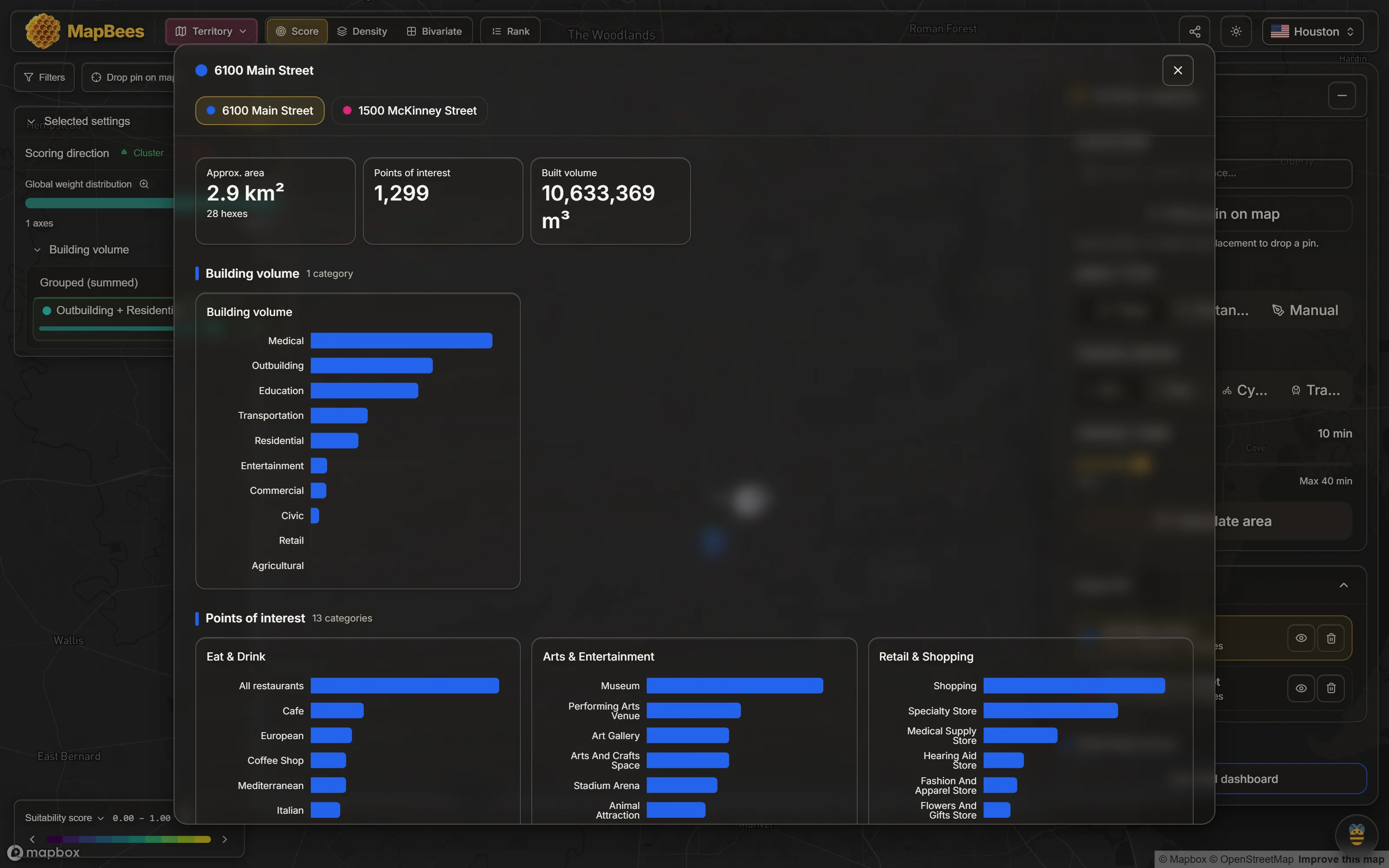 The territory dashboard for 6100 Main Street showing 2.9 square kilometres over 28 tiles, 1,299 points of interest and 10,633,369 cubic metres of built volume, with bar charts breaking down building volume by type and points of interest by category
